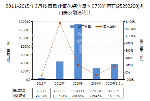 2011-2015年3月按重量計氟化鈣含量＞97%的螢石(25292200)進口量及增速統(tǒng)計
